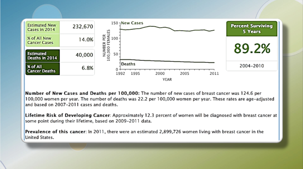 Breast CA Stats 2014