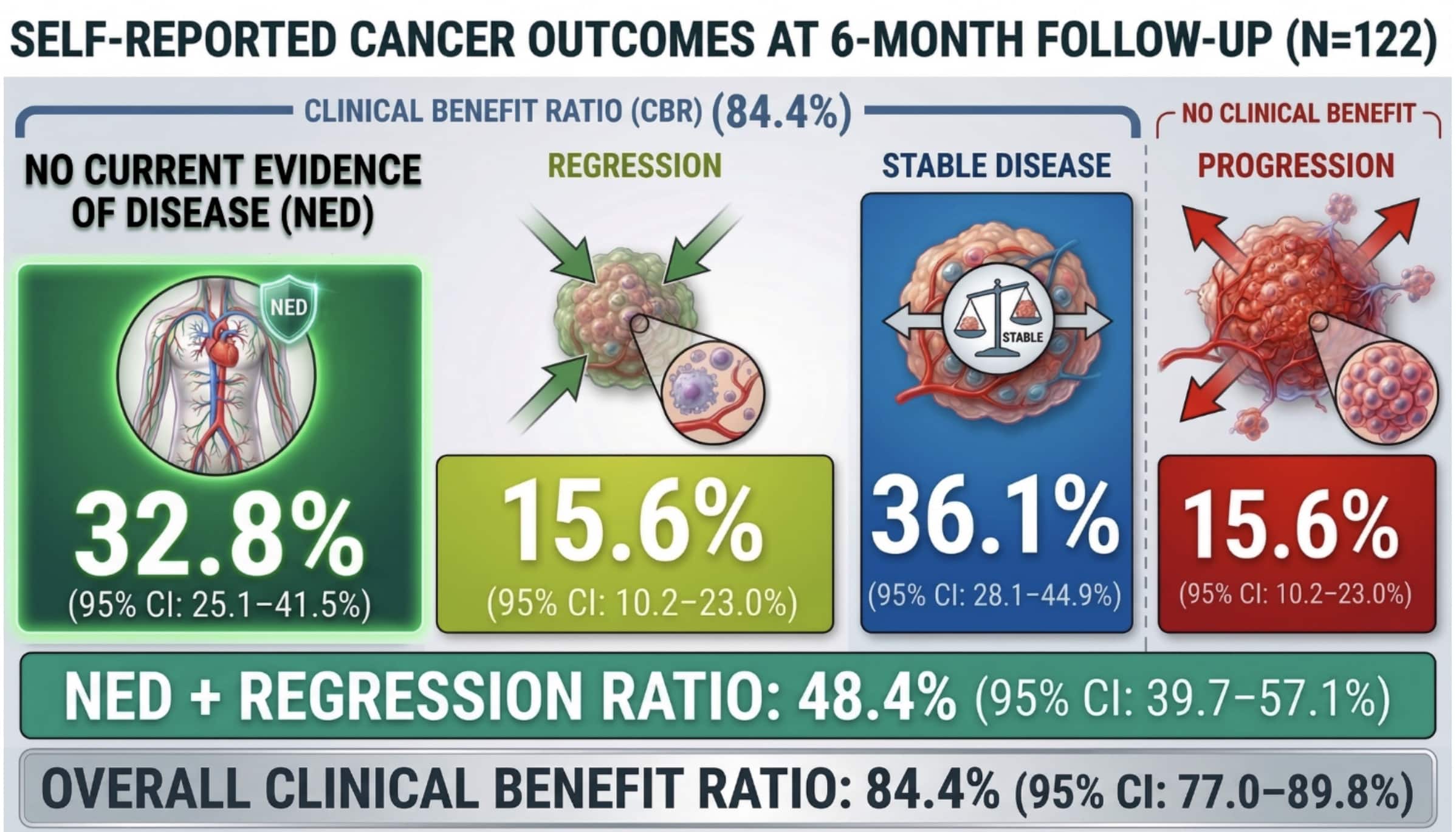 Graph showing 6-month lung cancer outcomes with survival rates and hazard ratio.