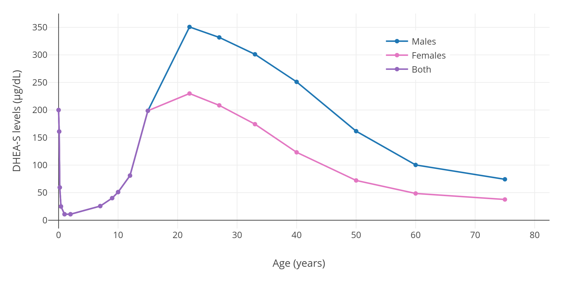 Graph showing how DHEA Declines with Age in both men and women