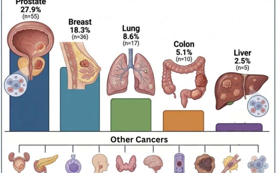 Ivermectin+Mebendazole: Clinical Cancer Benefit 84.4% 