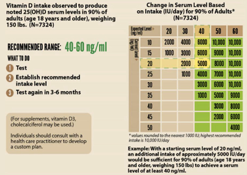 Vitamin D Deficiency Dosage Chart at Elsy Jones blog